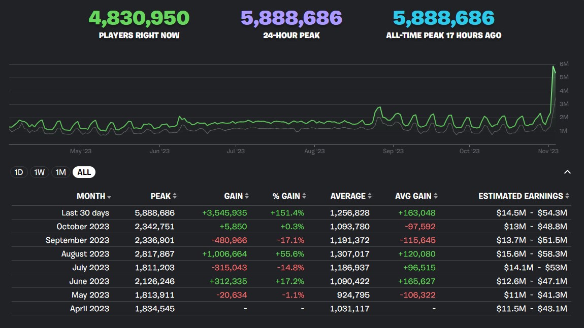 Fortnite now has 200 million registered players, up 60% from June