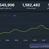 Palworld Hits 1.6 Million Concurrent Players Online