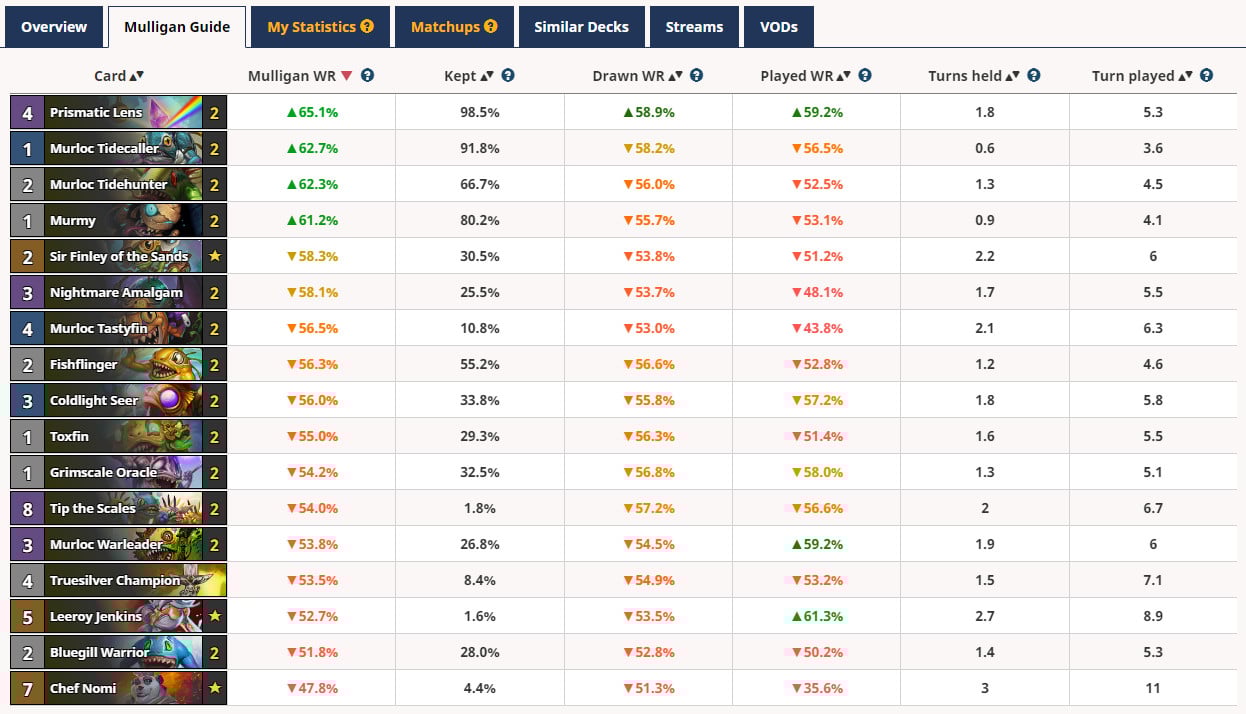 Deck mulligan stats