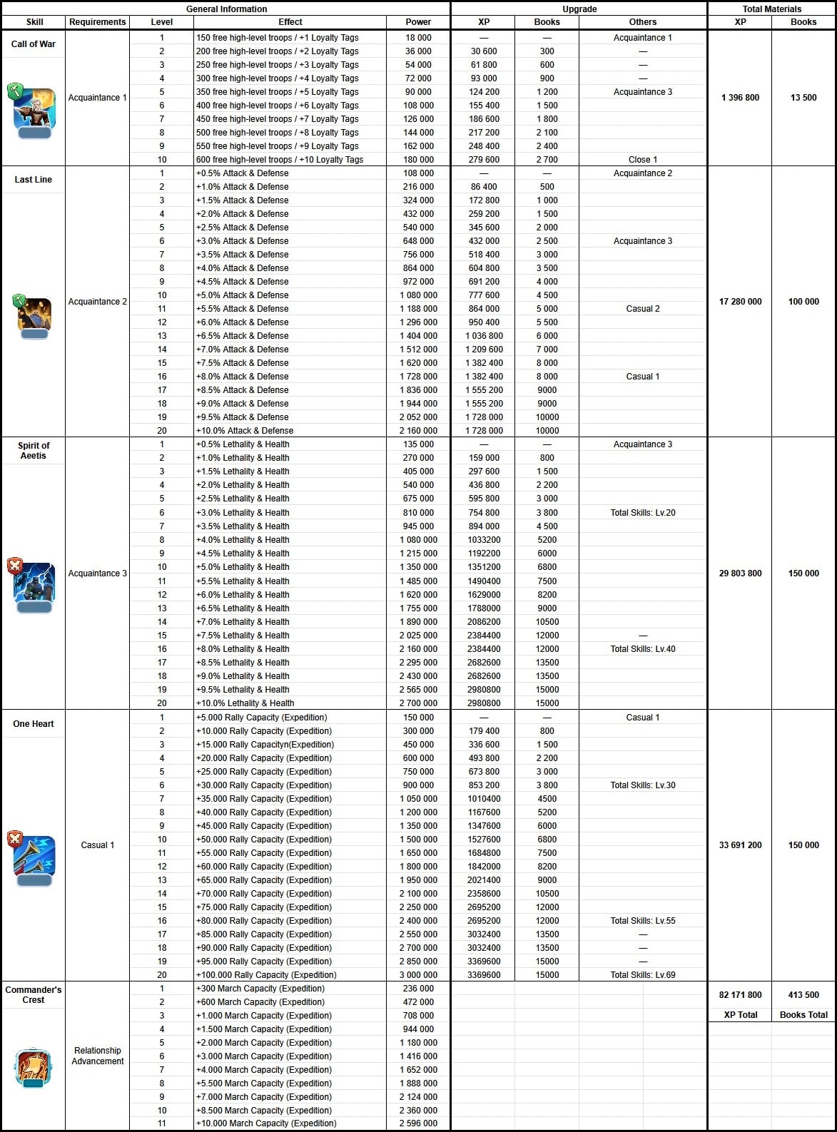 Whiteout Survival Experts - Romulus Skills