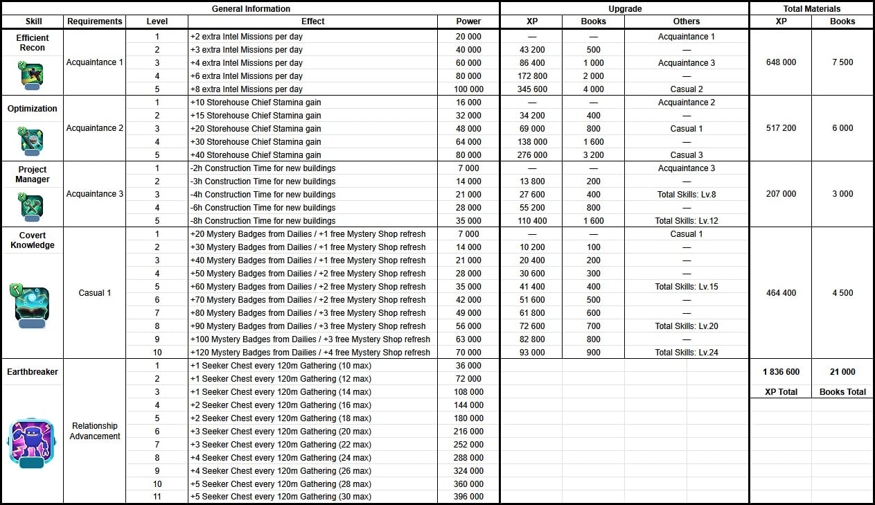 Whiteout Survival Experts - Agnes Skills