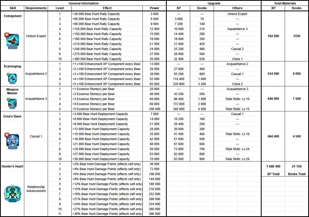 Whiteout Survival Experts - Cyrille, Skills