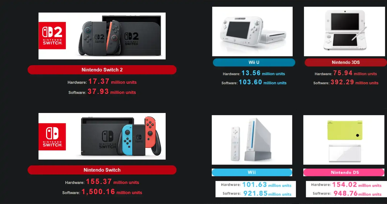 Last 6 Nintendo Consoles
