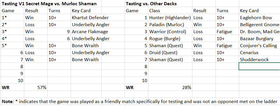 Meta Breaker Week 2 Stats