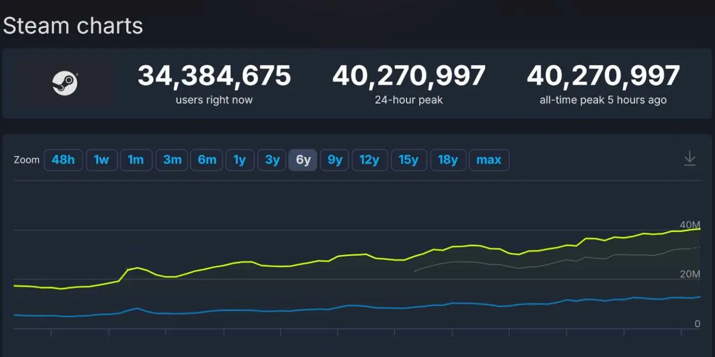 Steam Reaches New Peak of 40 Million Active Users at the Same Time