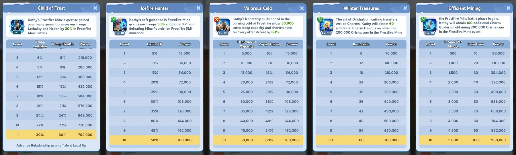 whiteout-survival-experts-kathy-skills-preview